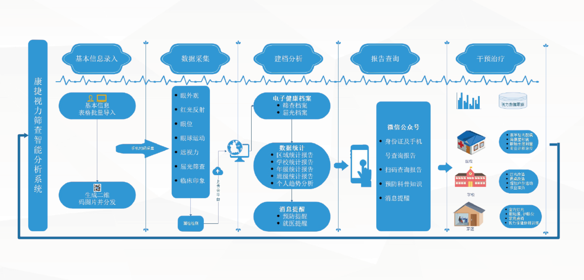 波前視覺技術下AI人工智能青少年視力防控篩查系統(tǒng)